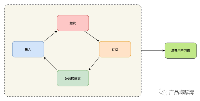 打造用户“上瘾”的产品